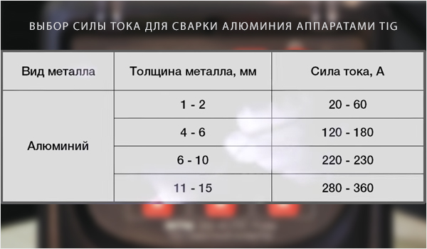 Сварочный ток. Таблица Тиг сварки. Ток сварки алюминия аргоном. Таблица для сварки алюминия аргоном. Таблица тока Tig сварка.